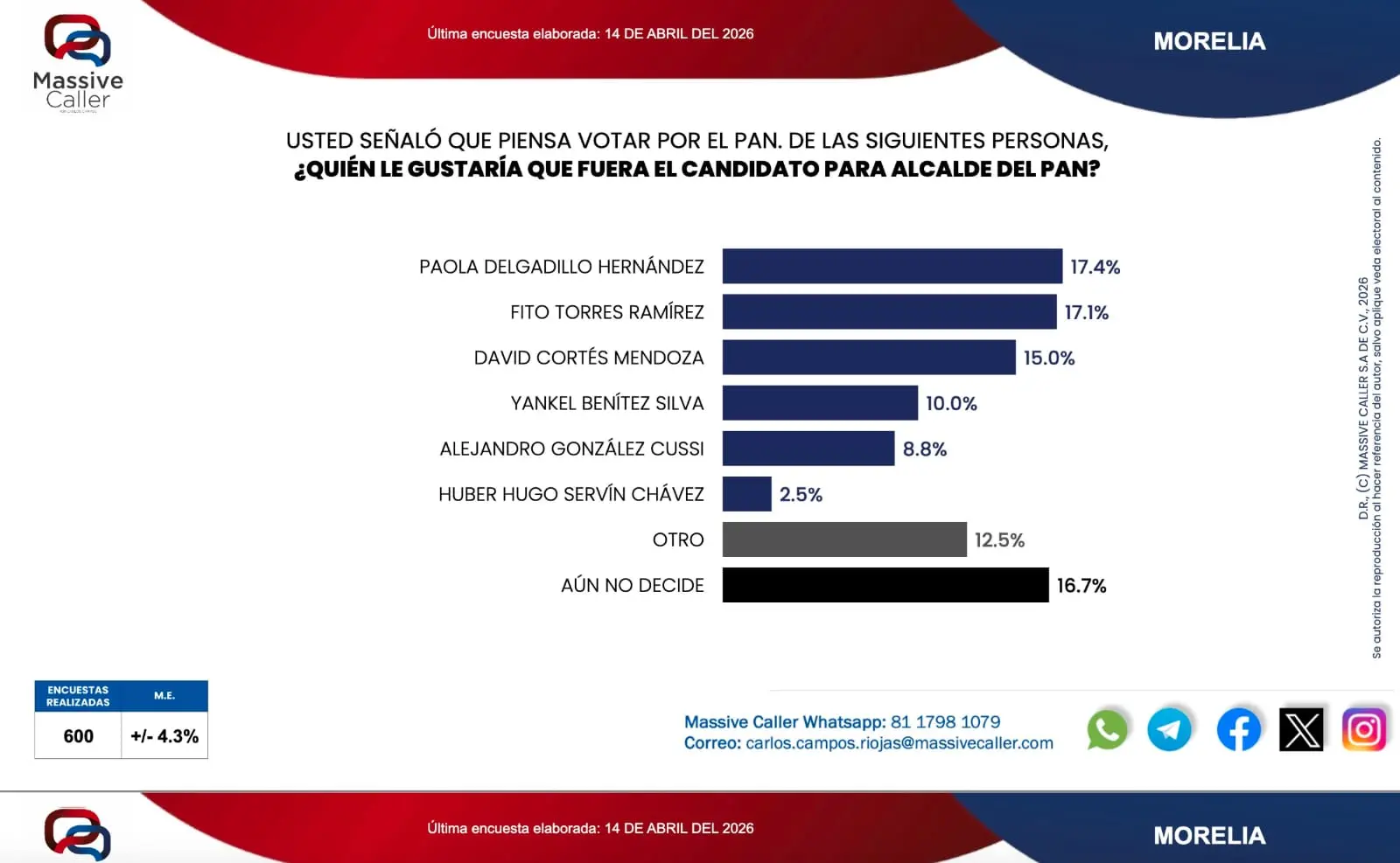 Morelia entre Paola y Fito