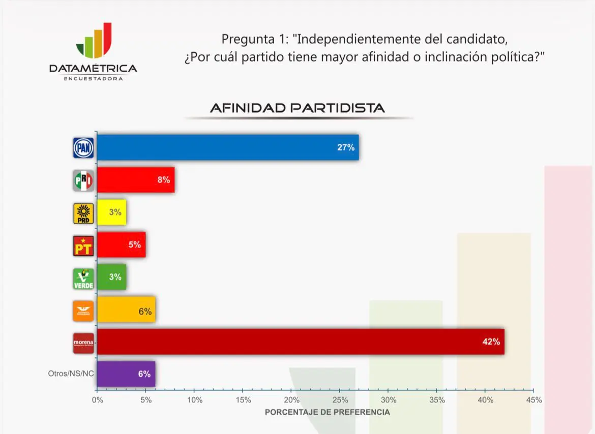 Morelia ya decidió: Barragán lidera preferencias y Morena se fortalece