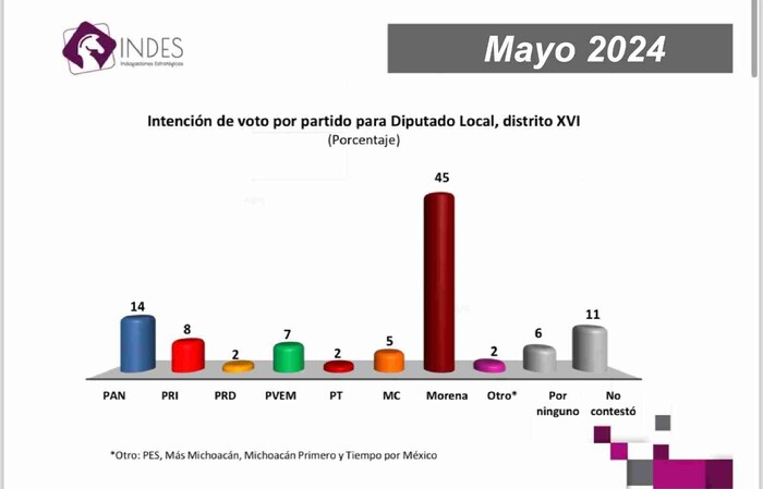 Morena arrasa en el Distrito 16 de Morelia: INDES