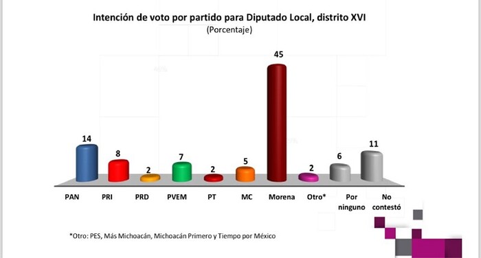 Morena arrasa en el Distrito 16 de Morelia: INDES