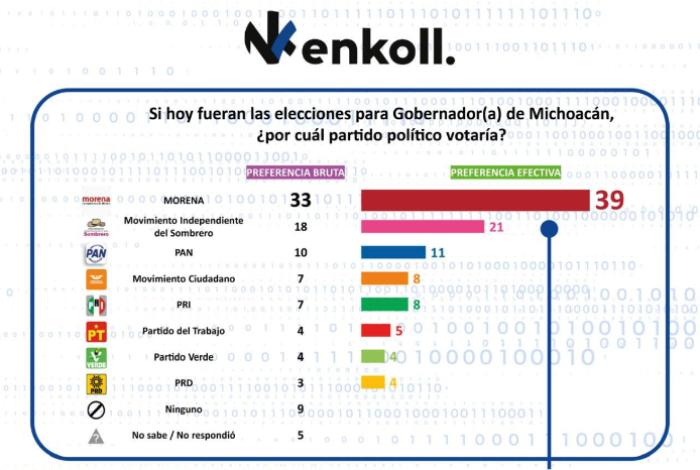 Morena, con amplia ventaja rumbo a la elección de 2027 en Michoacán
