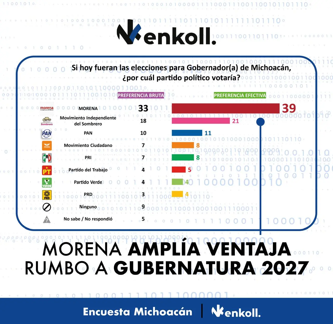 Morena consolida liderazgo electoral rumbo a 2027 en Michoacán