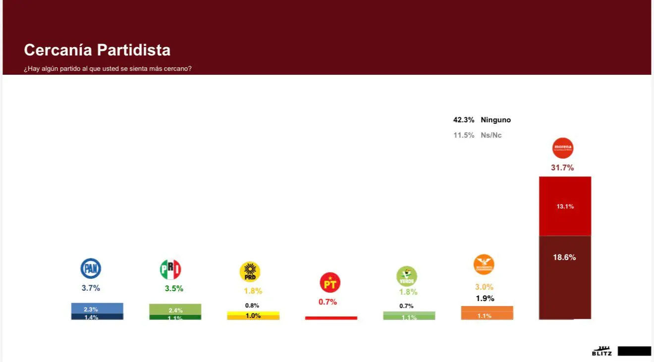 Morena lidera preferencias electorales en Michoacán con ventaja de dos dígitos