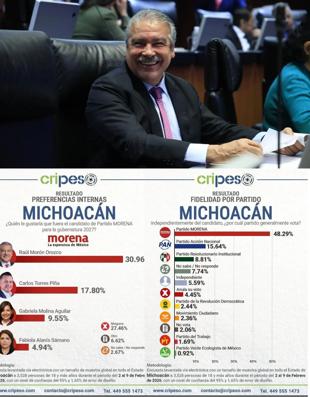 Morón, con ventaja de 2 a 1 en la carrera por la candidatura de Morena a la gubernatura
