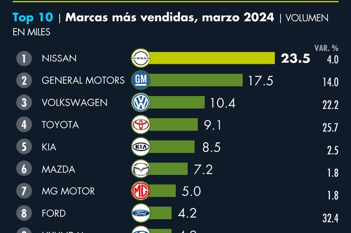 Nissan y GM lideraron las ventas de autos nuevos en México en marzo