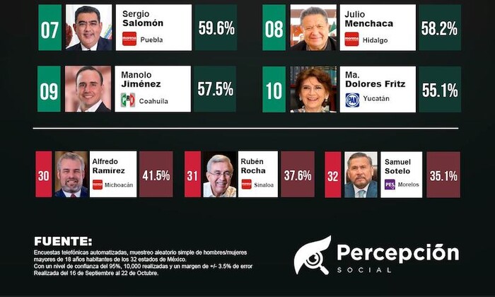 Otra encuesta coloca a Alfredo Ramírez en el lugar 30 en aprobación