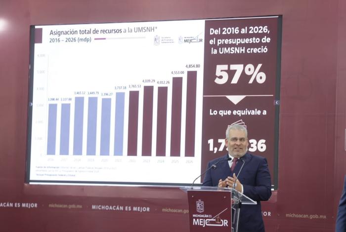 Presupuesto estatal para la UMSNH creció 82% en 5 años; recursos están garantizados: Bedolla