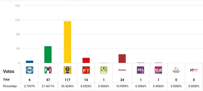 Primeros minutos del PREP dan ventaja al PRD en elección de Irimbo