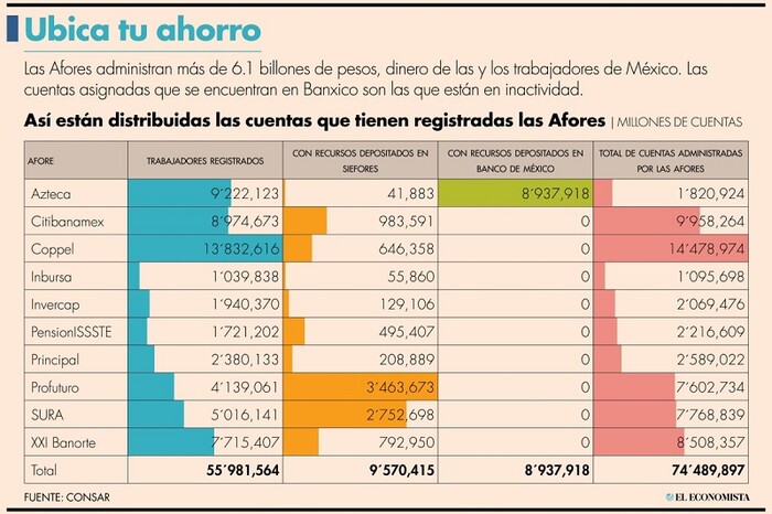 ¿Quieres saber cuánto tienes y en qué Afore está tu dinero?