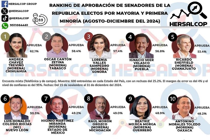 Raúl Morón, en el top ten de senadores con mayor aprobación en México