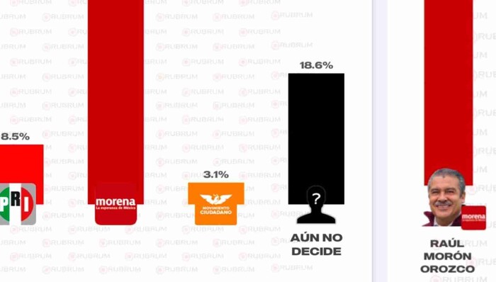 Raúl Morón Orozco lidera Encuesta para Gobernatura de Michoacán