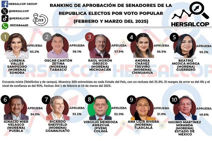 Raúl Morón, tercer senador con mayor aprobación en México