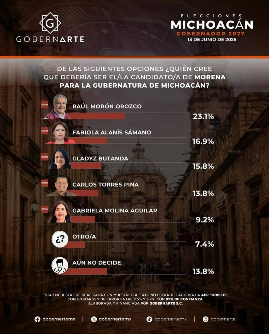 Repunta Fabiola Alanís en preferencias a la gubernatura