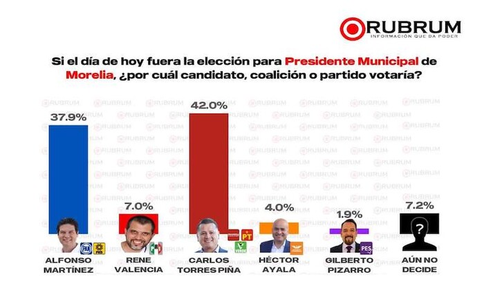 Según Rubrum, ventaja de Torres Piña en contienda por la alcaldía de Morelia