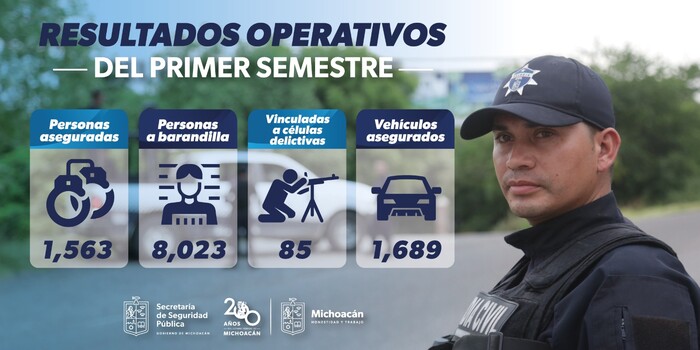 #Seguridad | Más de mil 500 personas detenidas en Michoacán en el primer semestre de 2024: SSP