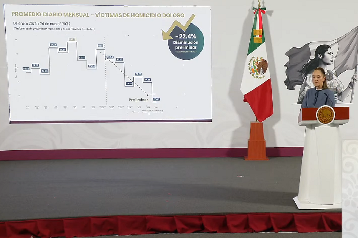 Seis estados concentran casi 50% de víctimas de homicidio en México de enero a marzo de este año