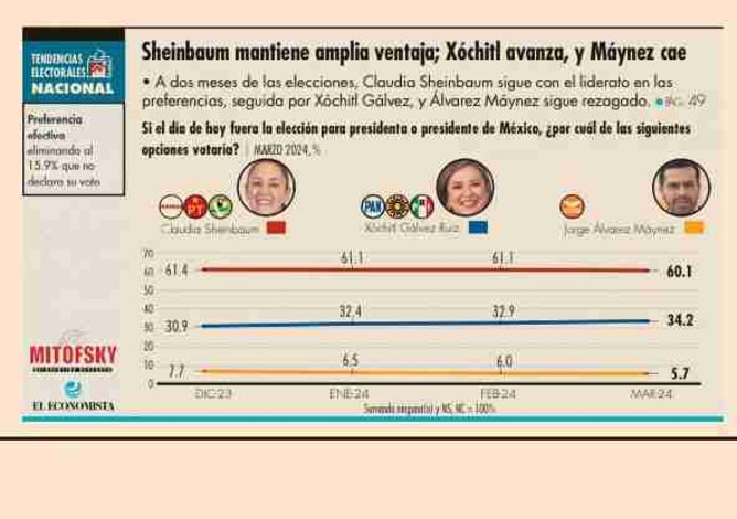 Sheinbaum con amplia ventaja; Gálvez sube y Máynez baja