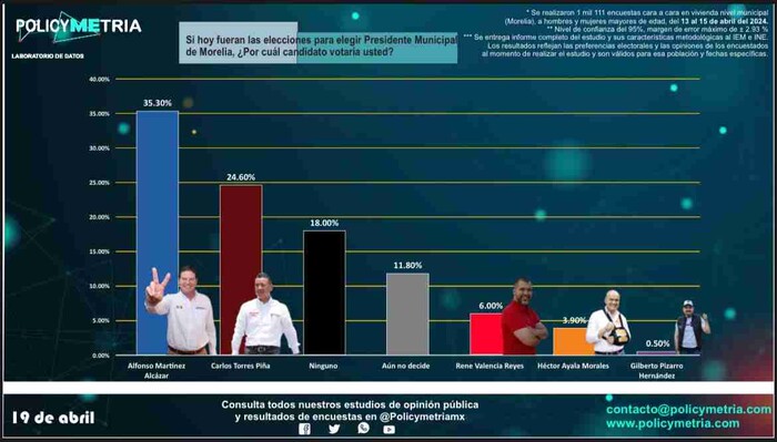 Supera Alfonso con más de 10 puntos en intención del voto al candidato de morena