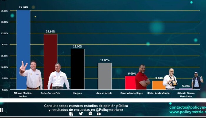 Supera Alfonso Martínez con más de 10 puntos en intención del voto al candidato de morena