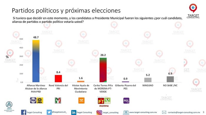 Supera Alfonso Martínez con más de 20 puntos al candidato de Morena: Target Consulting