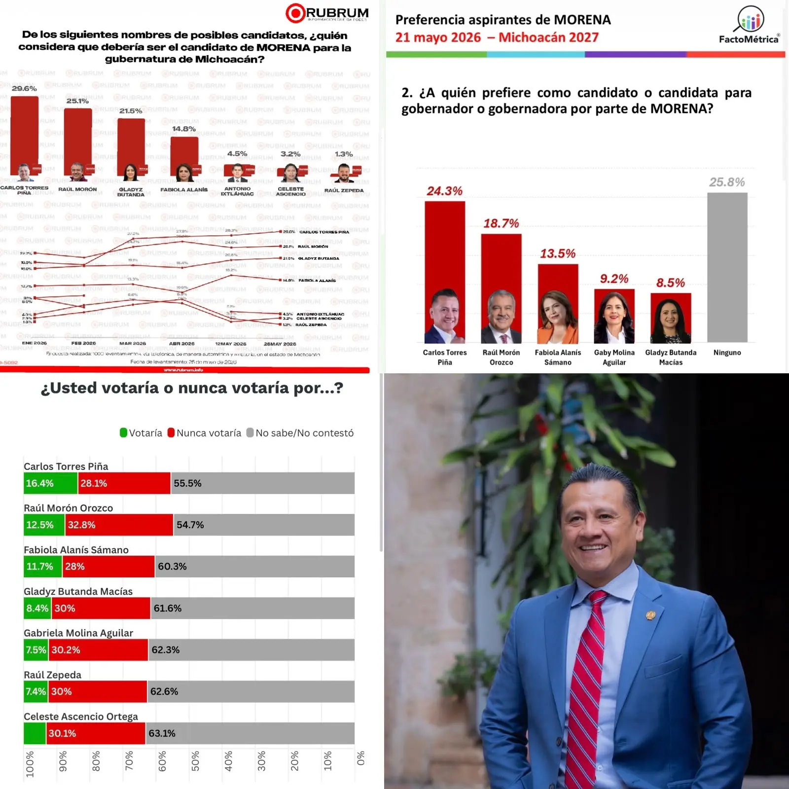Tendencia de encuestas ponen a Carlos Torres Piña como el favorito a la gubernatura del 2027