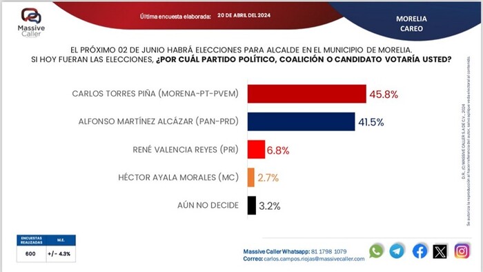 Torres Piña consolida ventaja rumbo a alcaldía de Morelia: Massive Caller