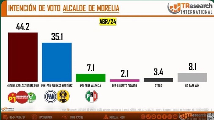 TResearch International coloca a Torres Piña 9.1 puntos arriba en contienda por Morelia