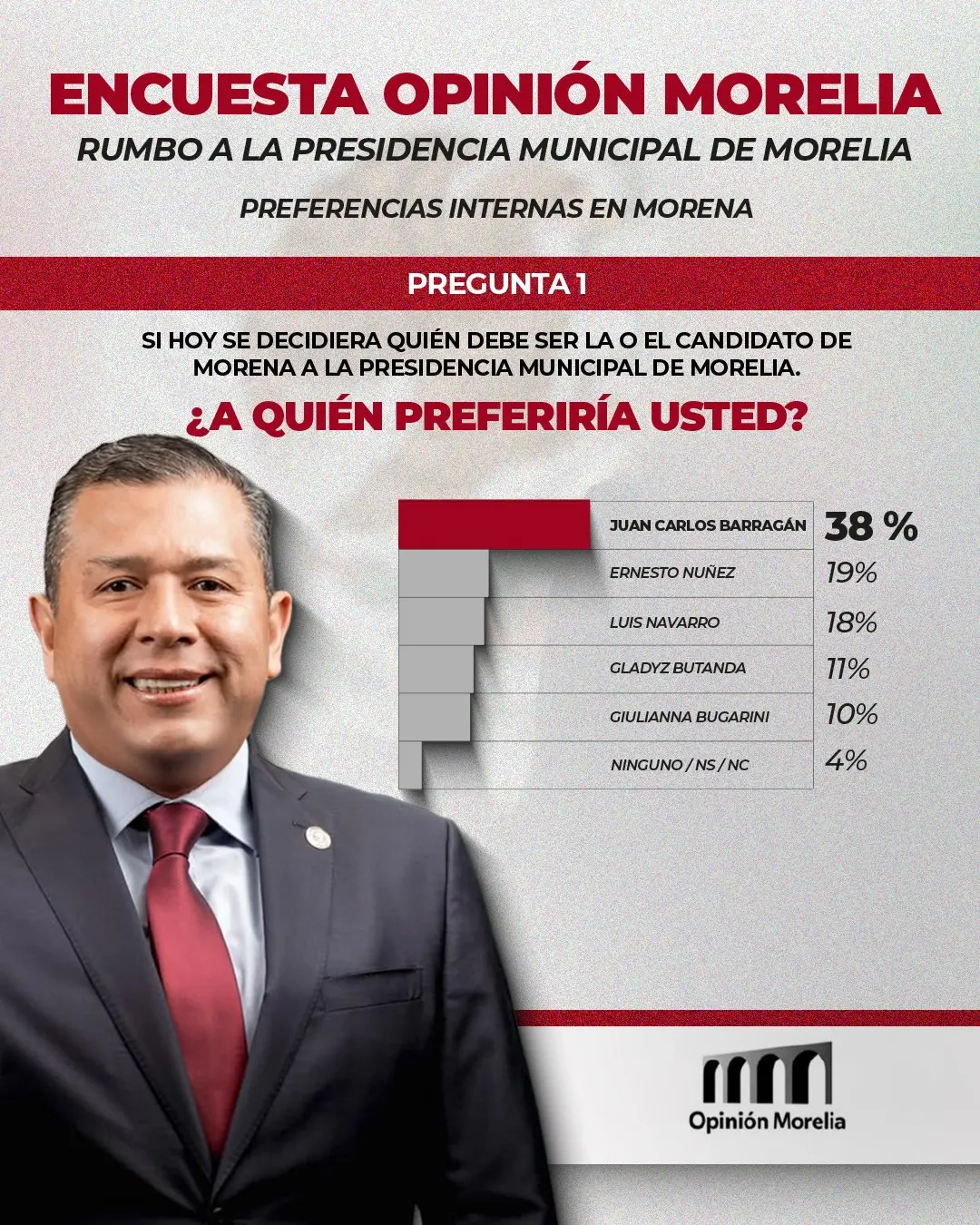 Uno de cada dos morelianos prefiere a Barragán como alcalde en 2027: Opinión Morelia